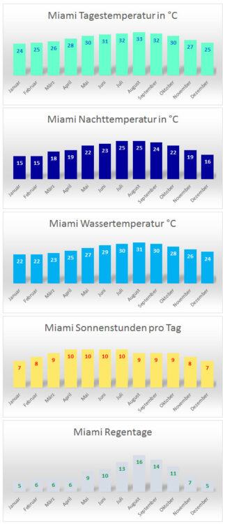Klima Miami